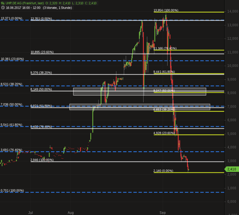 Uhr.de AG - der neue Star am Online-Himmel? 1010752