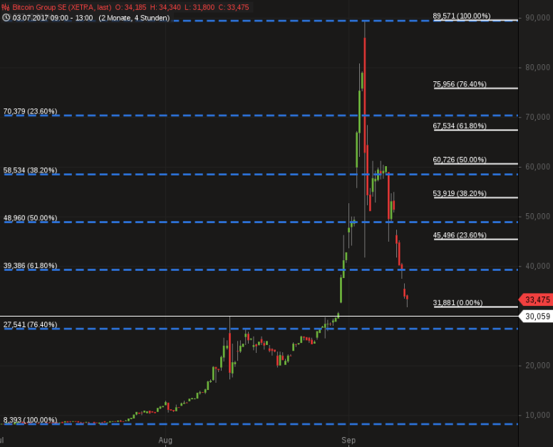 Bitcoin Group SE - Bitcoins & Blockchain 1011889