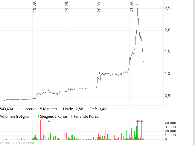 ** News zu SolarWorld ** (SPAM-FREE) 1013645