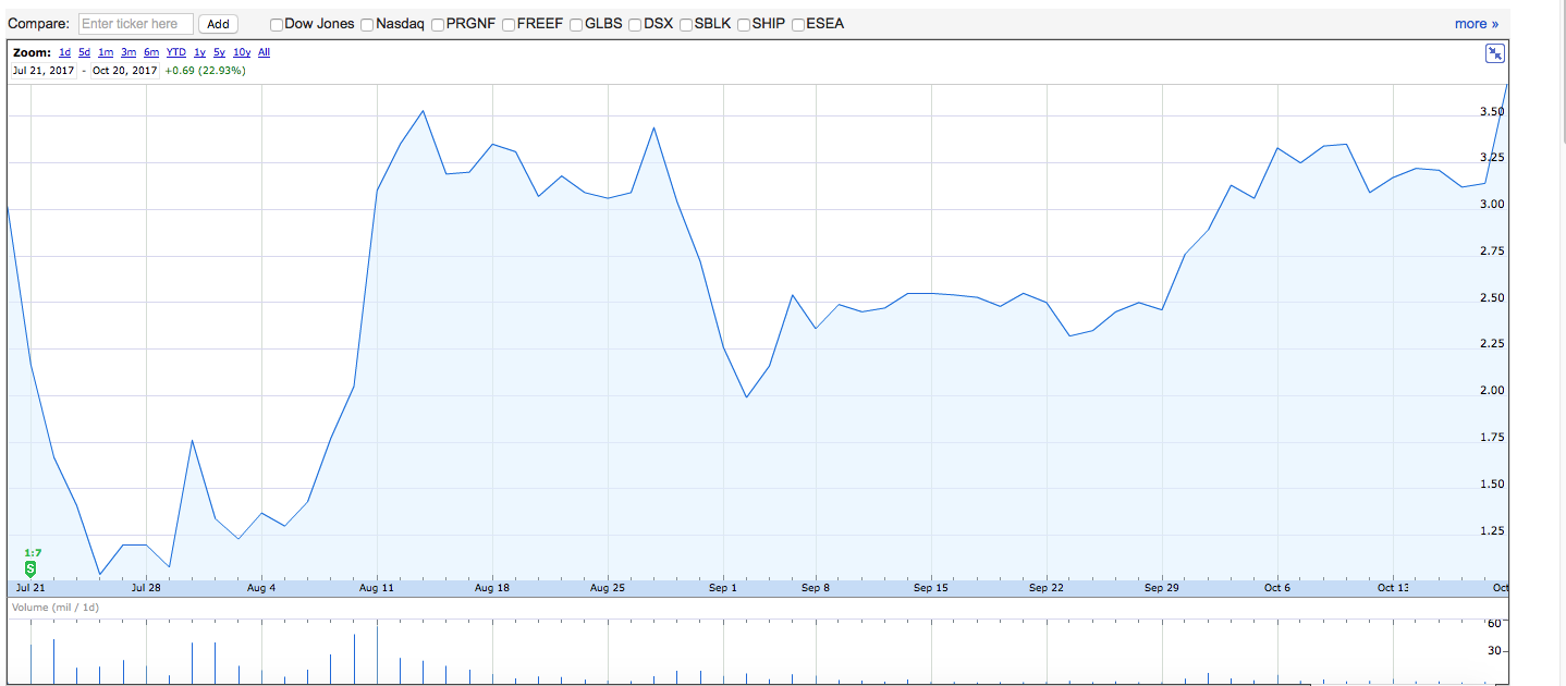 DryShips Inc.Kauf zu 37 € 1019054