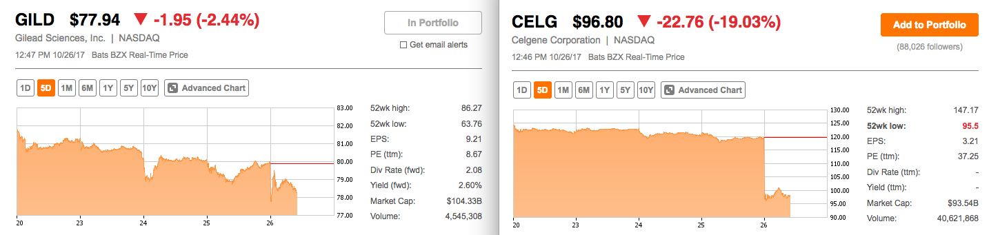 Gilead Sciences mit starken Zahlen ! WKN : 885823 1020184
