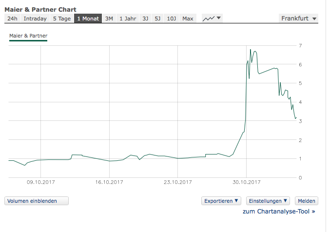 Maier und Partner AG WKN A1MMCY die 1000% Rallye? 1021493