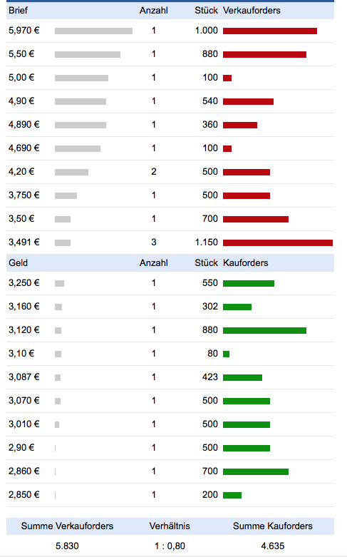 Maier und Partner AG WKN A1MMCY die 1000% Rallye? 1021590