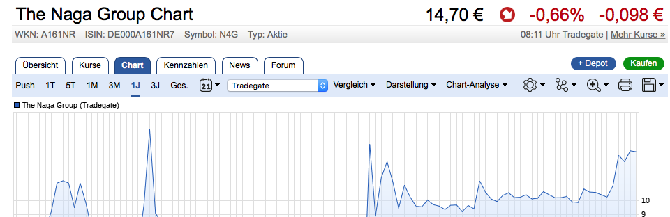 IPO:The Naga Group AG 1022824