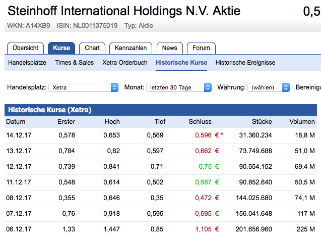 Steinhoff International Holdings N.V. 1029859