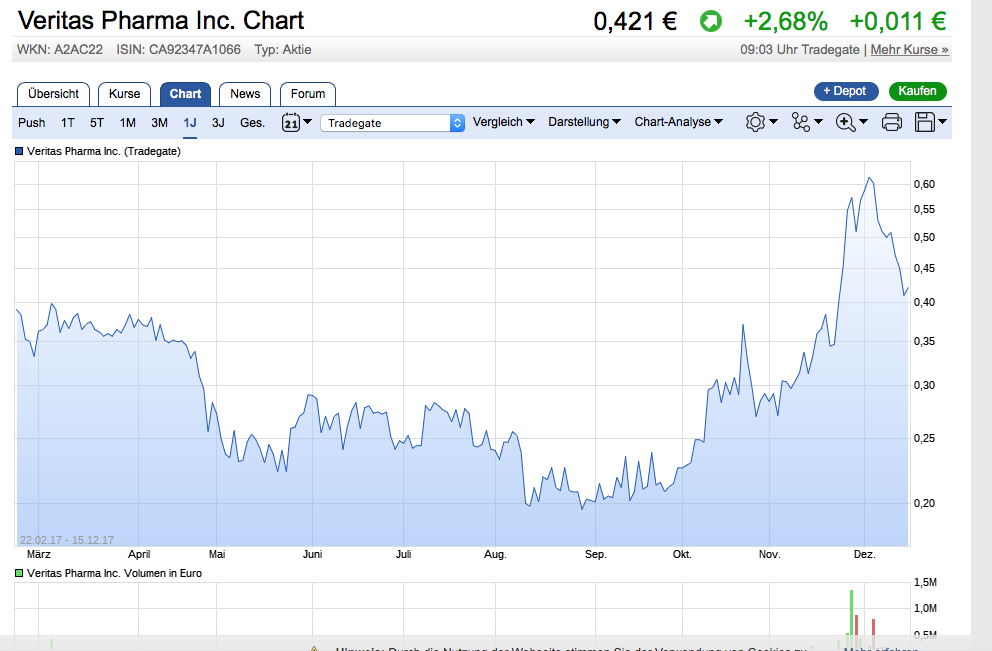 Veritas Pharma 1029999