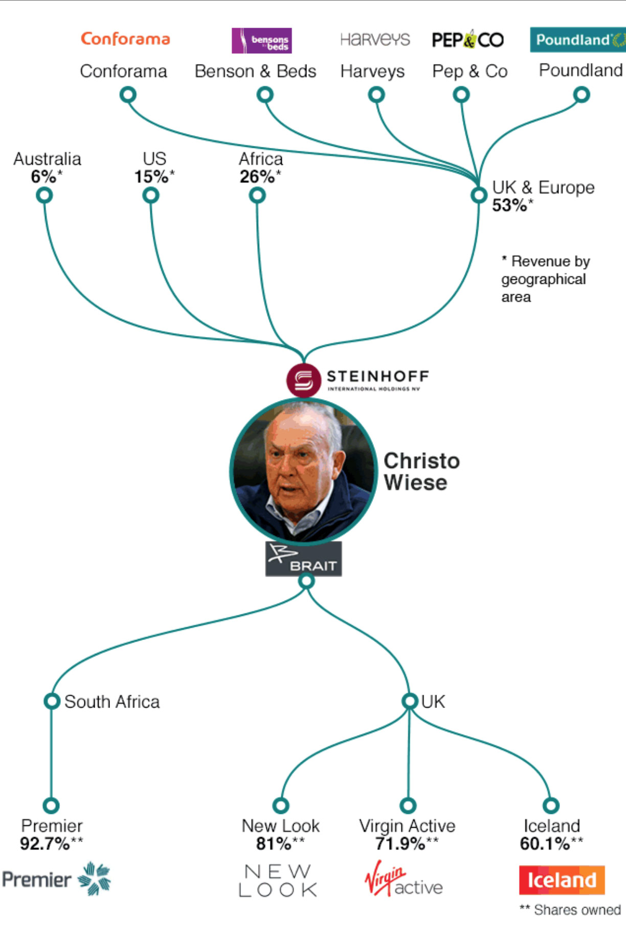 Steinhoff International Holdings N.V. 1030592