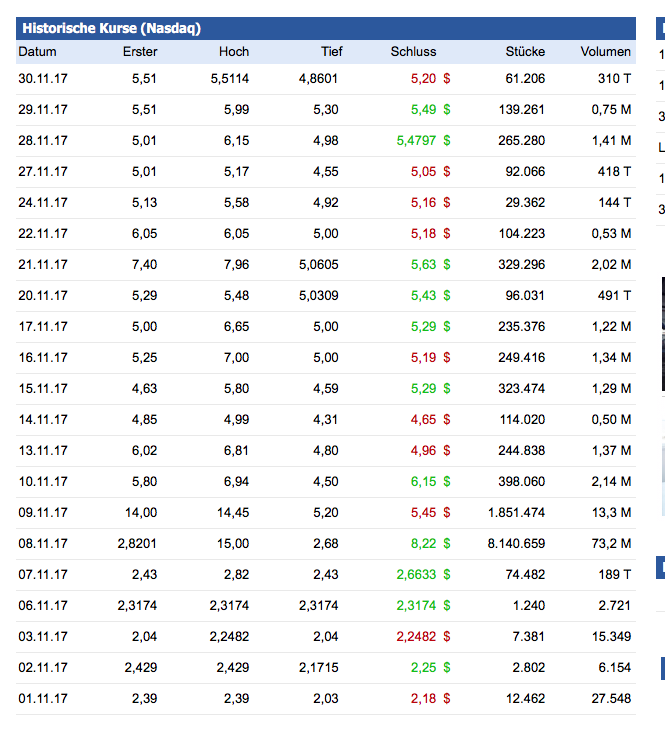 Ausbruchsversuch Rt 3,91 - Tageshoch 4,80 1030700