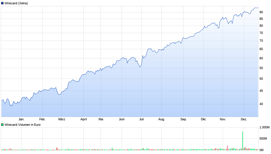 Wirecard AG: Mobile Payment und Risikomanagement 1031350