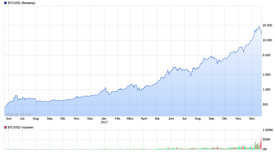 Bitcoins der nächste Monsterhype steht bevor! 1031365