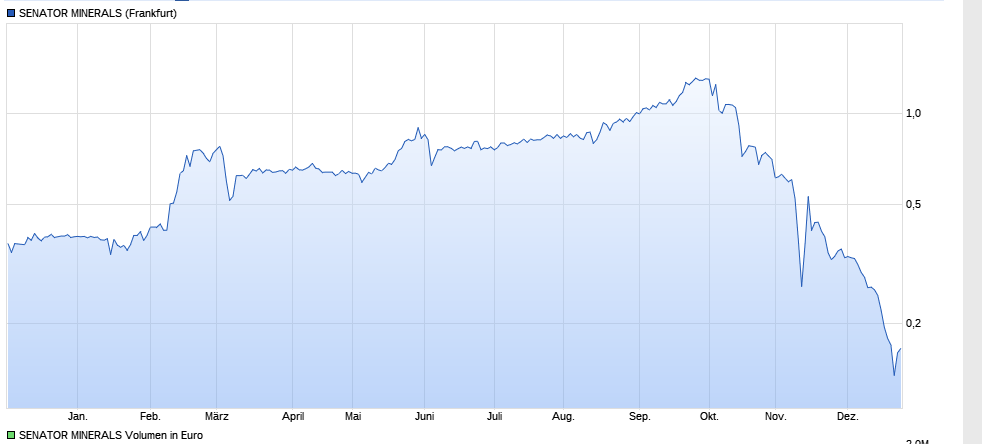 Senator Minerals Inc.: Höchste Vorsicht geboten! 1031710