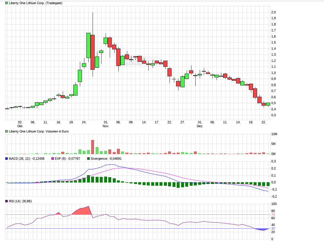 Liberty erwirbt riesiges Lithiumprojekt von ML 1031789