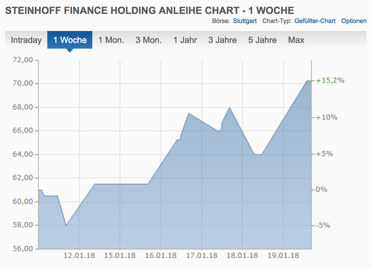 Steinhoff International Holdings N.V. 1035988