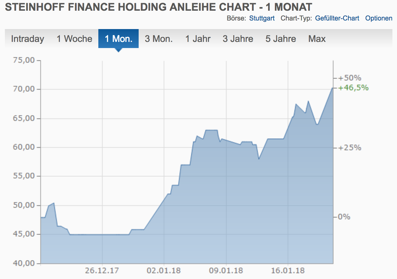 Steinhoff International Holdings N.V. 1035989