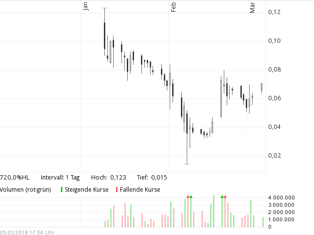Stockholm IT Ventures (SITV / WKN: A116BG) 1043745