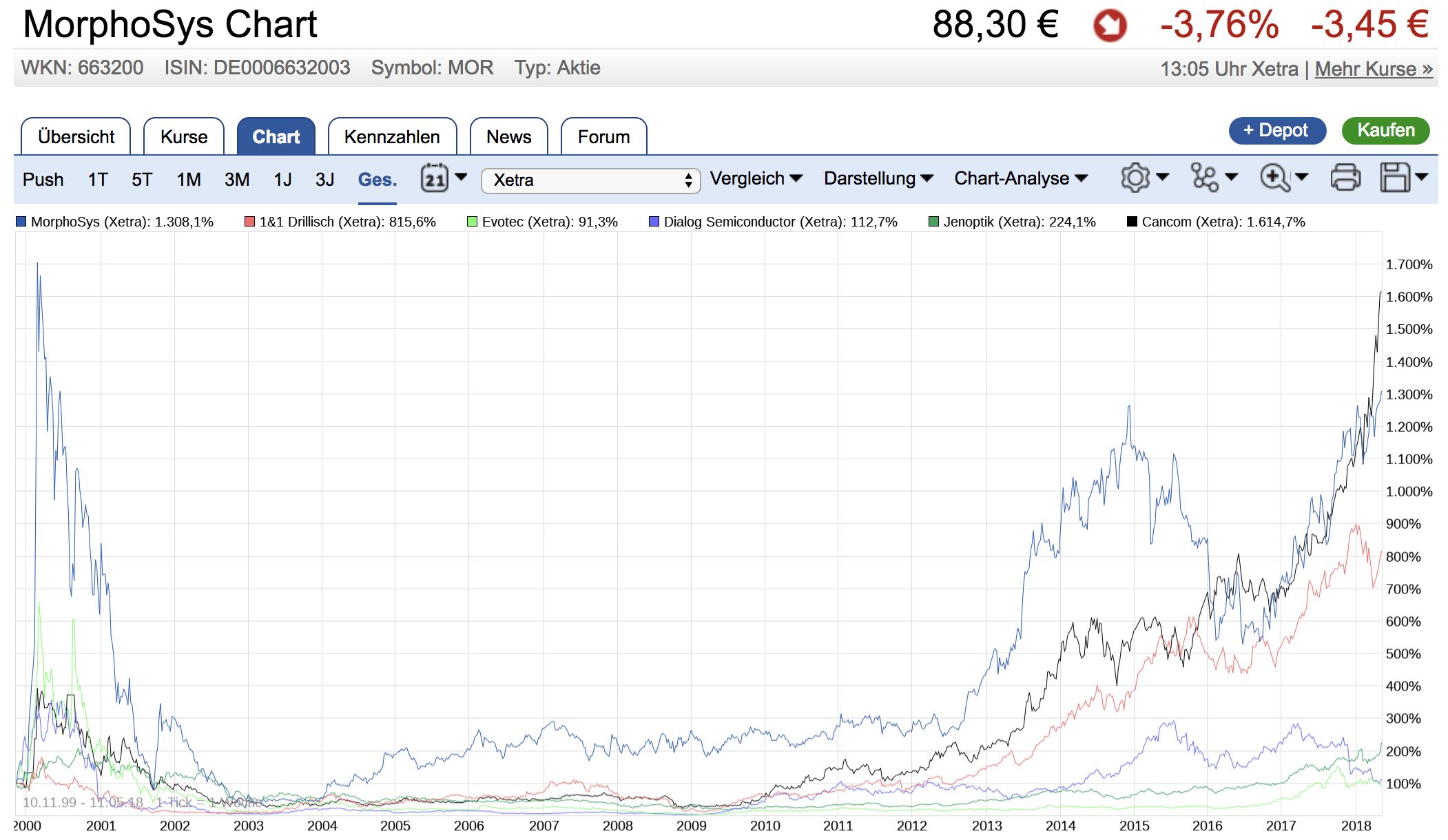 MOR: Pipelinefortschritte führen zu Neubewertungen 1054067