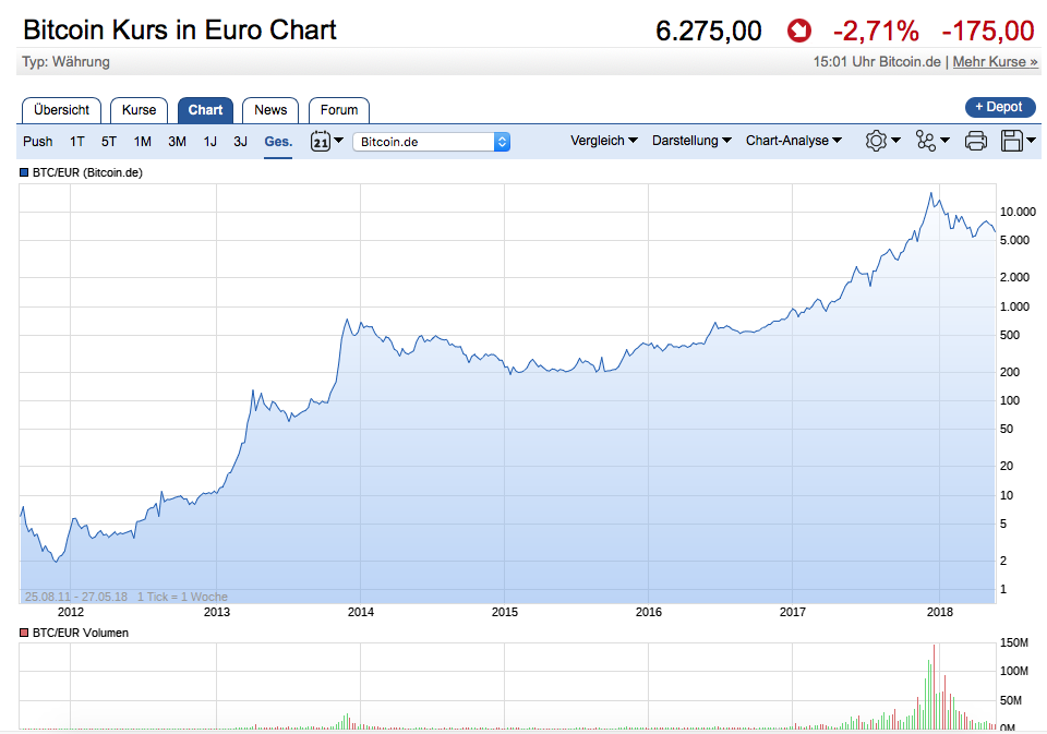 Bitcoins der nächste Monsterhype steht bevor! 1056343