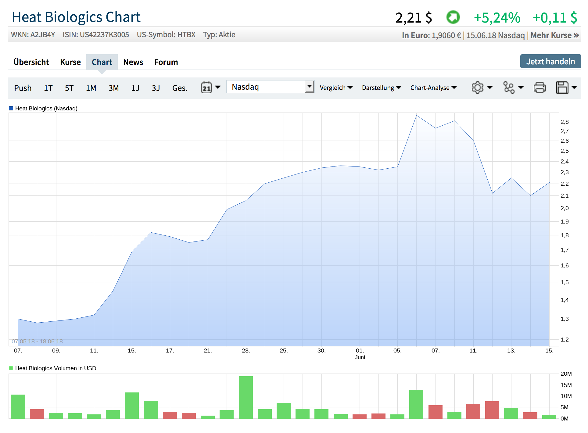 Heat Biologics - 3 Krebsmittel in der Pipeline! 1060096