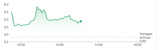 Achieve Life Sciences nach Reverse Split 1061665