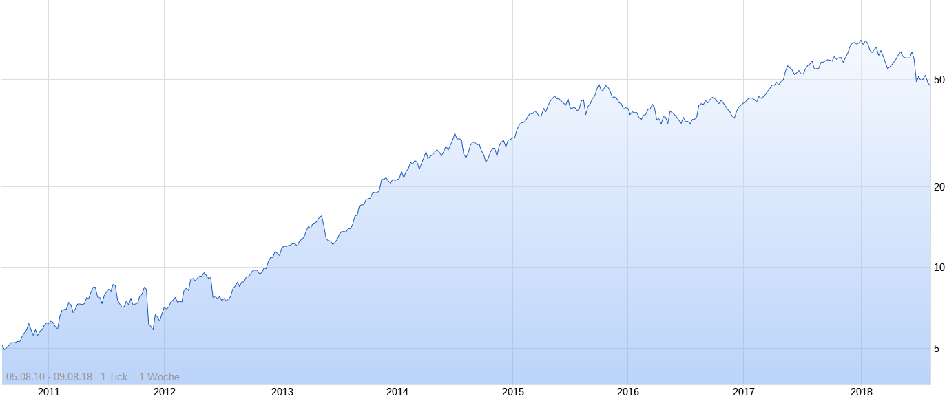 Drillisch AG 1068851