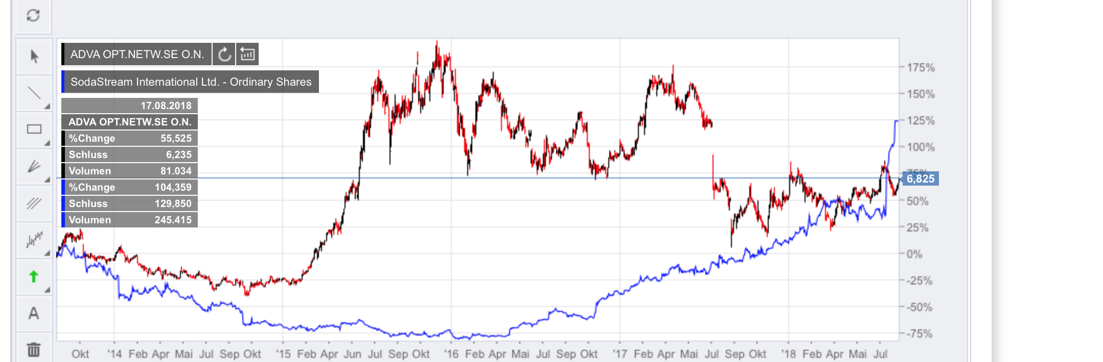 Adva ein Diamant am Investoren Himmel 1071511