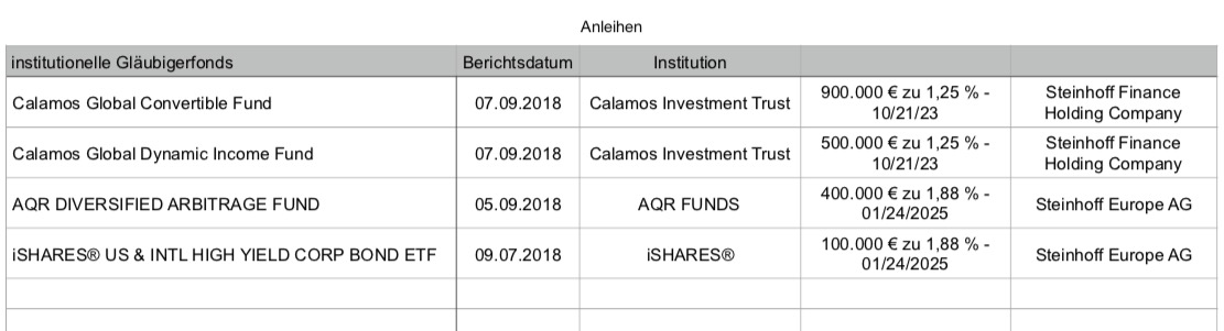 Steinhoff International Holdings N.V. 1074261