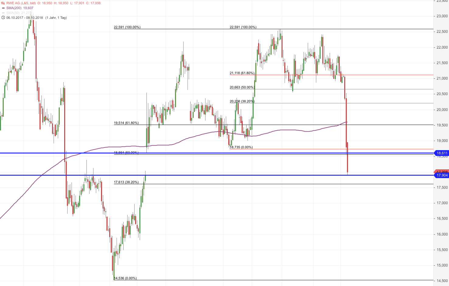 RWE/Eon - sell out beendet? 1077445