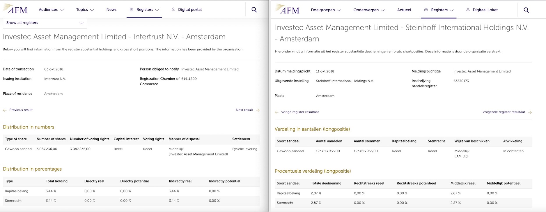 Steinhoff International Holdings N.V. 1079421