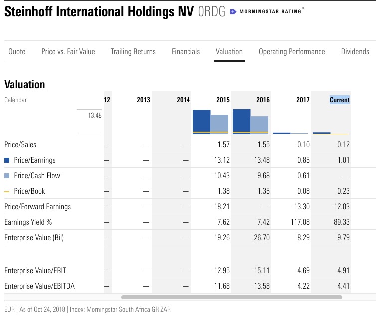 Steinhoff International Holdings N.V. 1079910