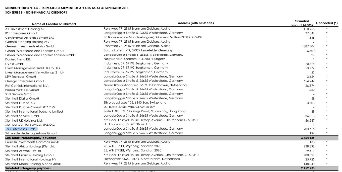 Steinhoff International Holdings N.V. 1093762