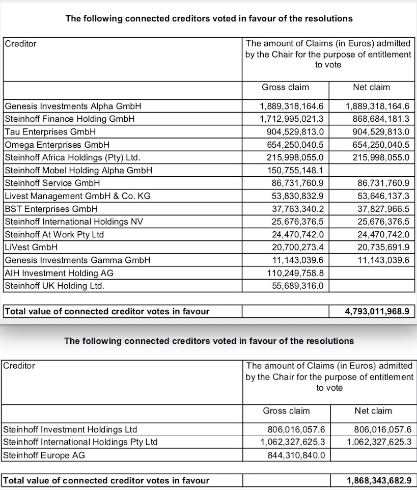 Steinhoff International Holdings N.V. 1093793