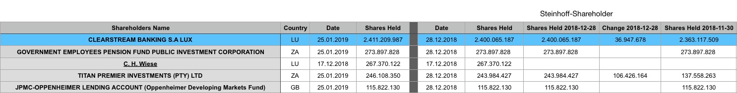 Steinhoff International Holdings N.V. 1094275
