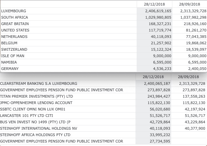 Steinhoff International Holdings N.V. 1095190