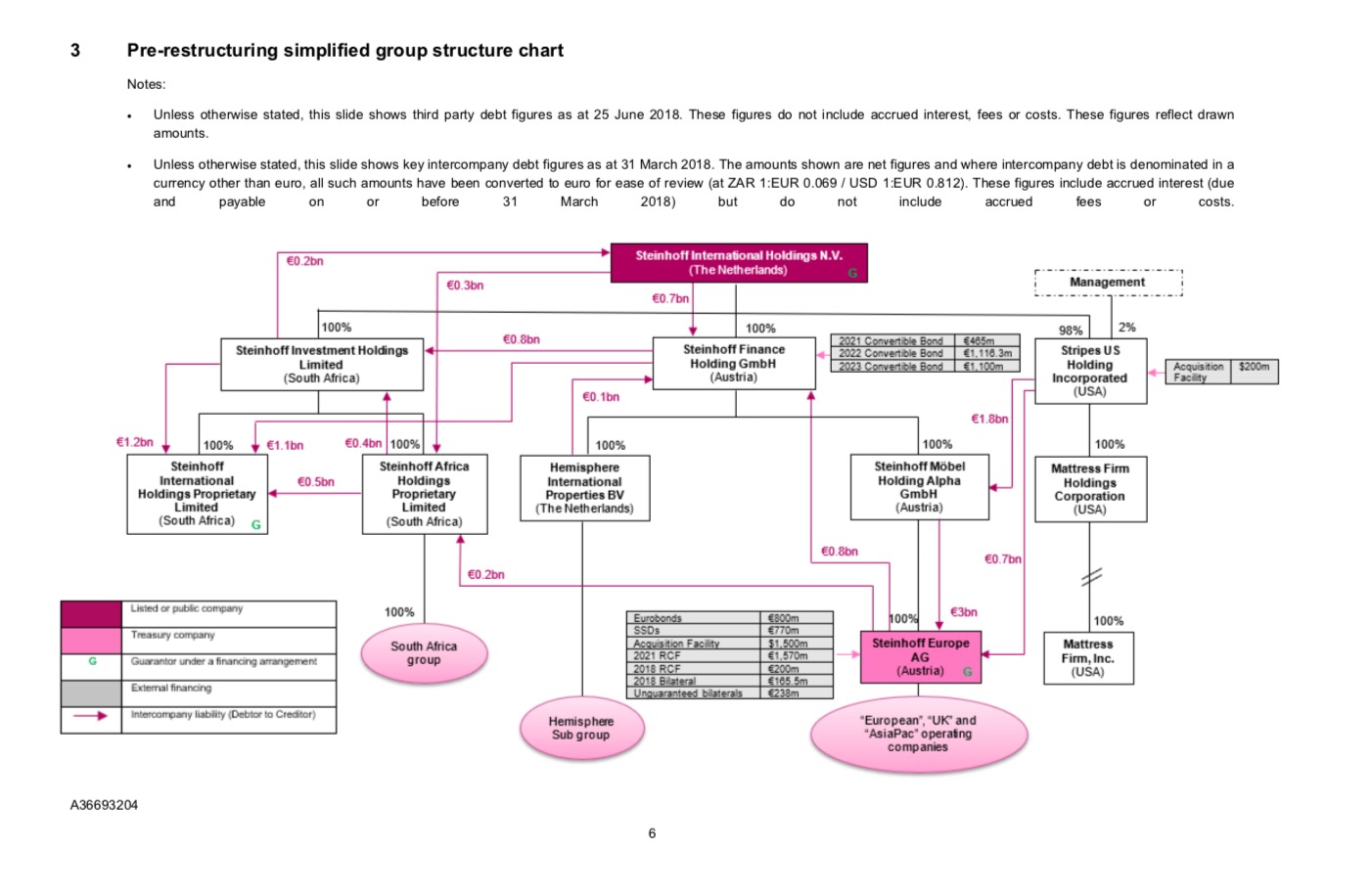 Steinhoff International Holdings N.V. 1099099