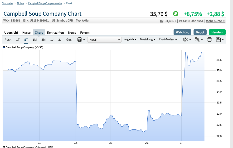 Kraft Heinz Company - Buy and Hold ? 1099088