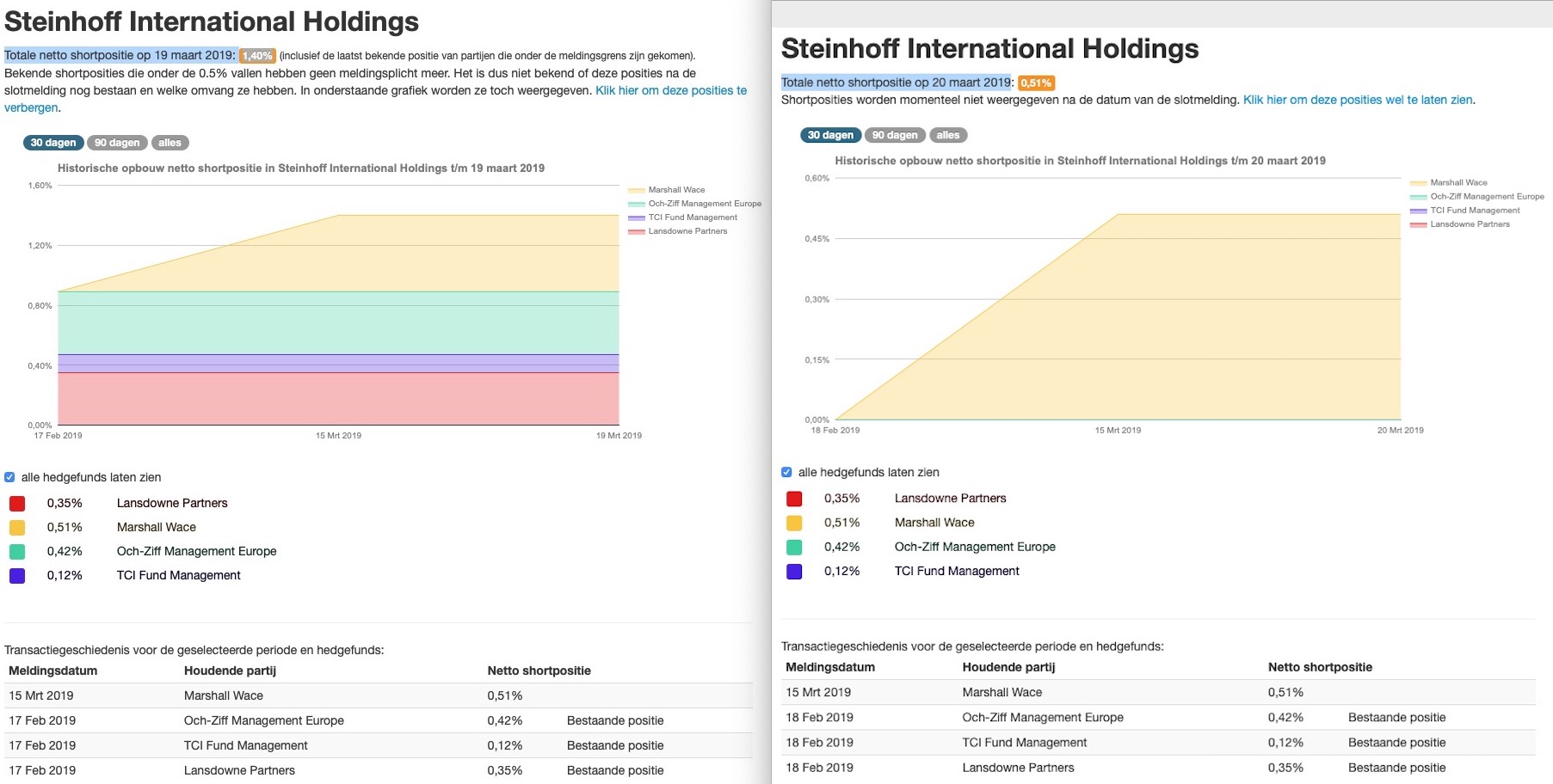 Steinhoff International Holdings N.V. 1102828