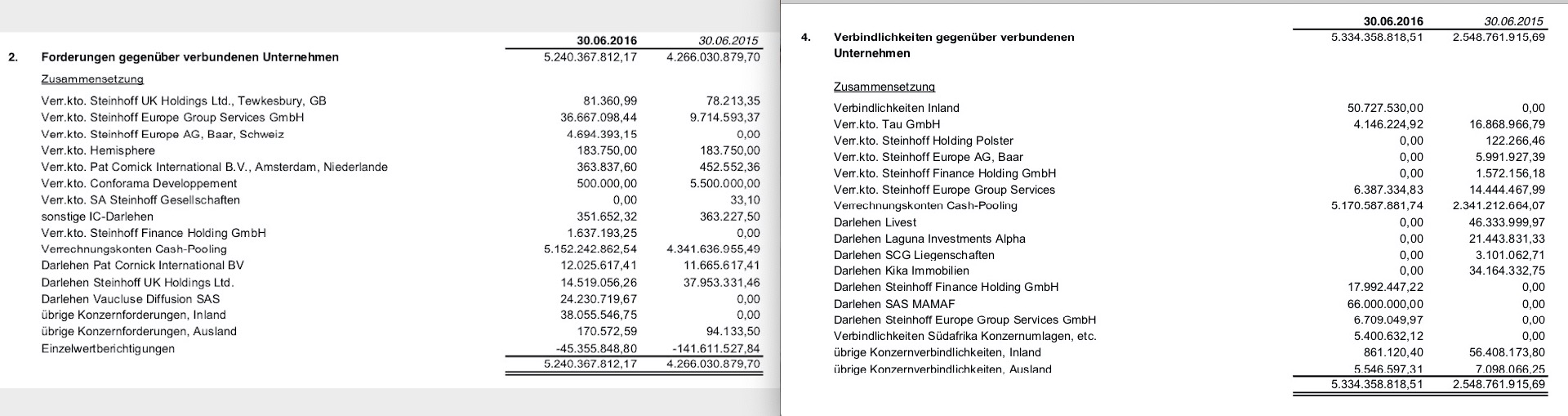 Steinhoff International Holdings N.V. 1104655