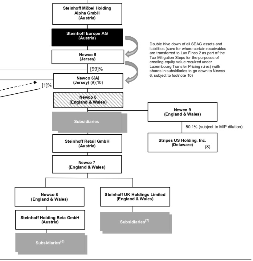 Steinhoff International Holdings N.V. 1106397