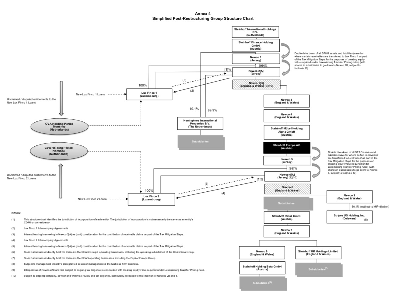 Steinhoff International Holdings N.V. 1106573