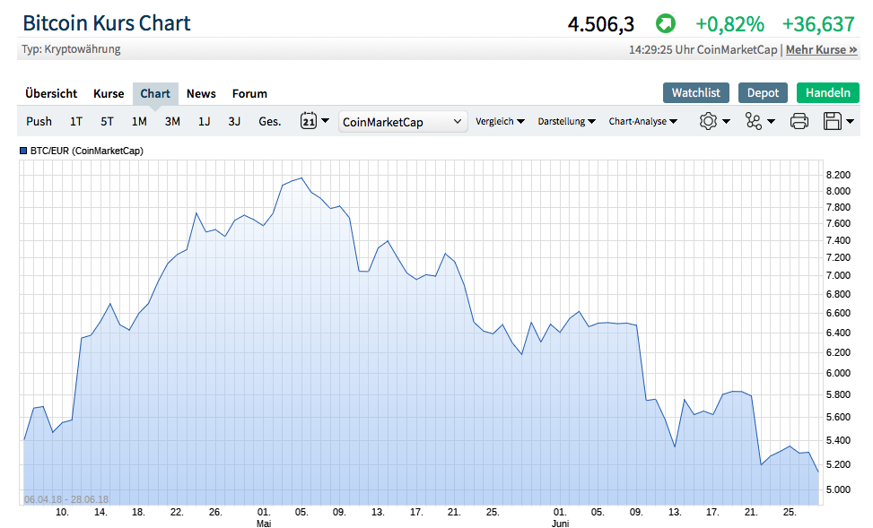 Bitcoins der nächste Monsterhype steht bevor! 1107392