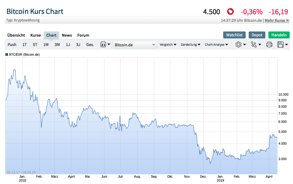 Bitcoins der nächste Monsterhype steht bevor! 1107394