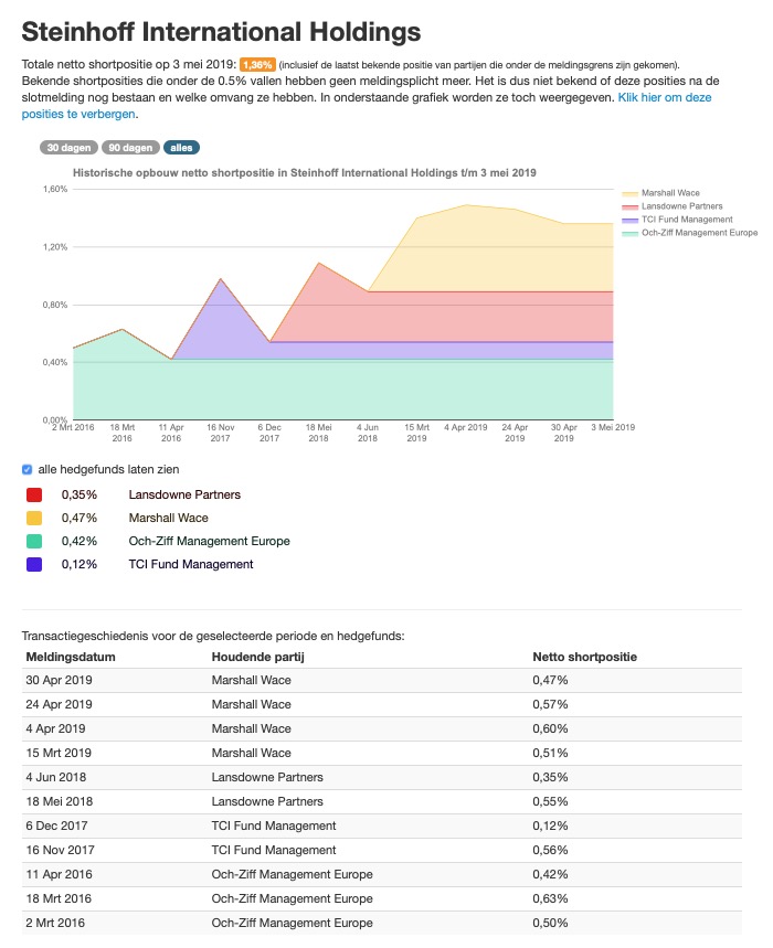 Steinhoff International Holdings N.V. 1110170