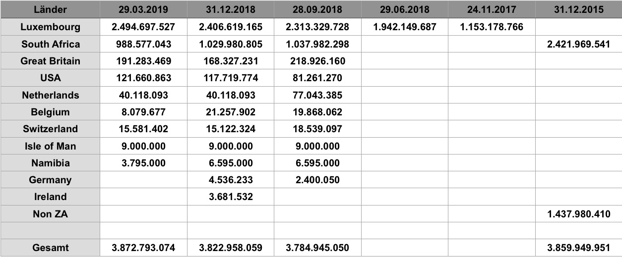 Steinhoff International Holdings N.V. 1110301