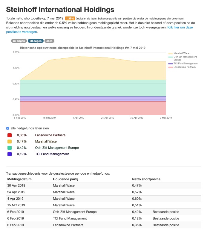 Steinhoff International Holdings N.V. 1110916