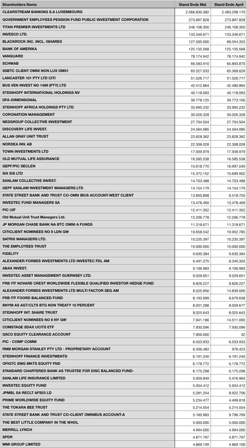 Steinhoff International Holdings N.V. 1123840