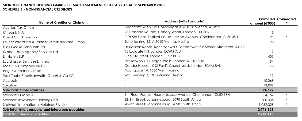 Steinhoff International Holdings N.V. 1119262