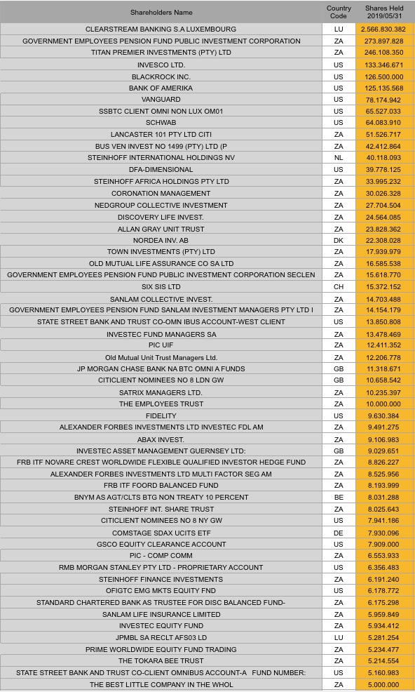 Steinhoff International Holdings N.V. 1119550