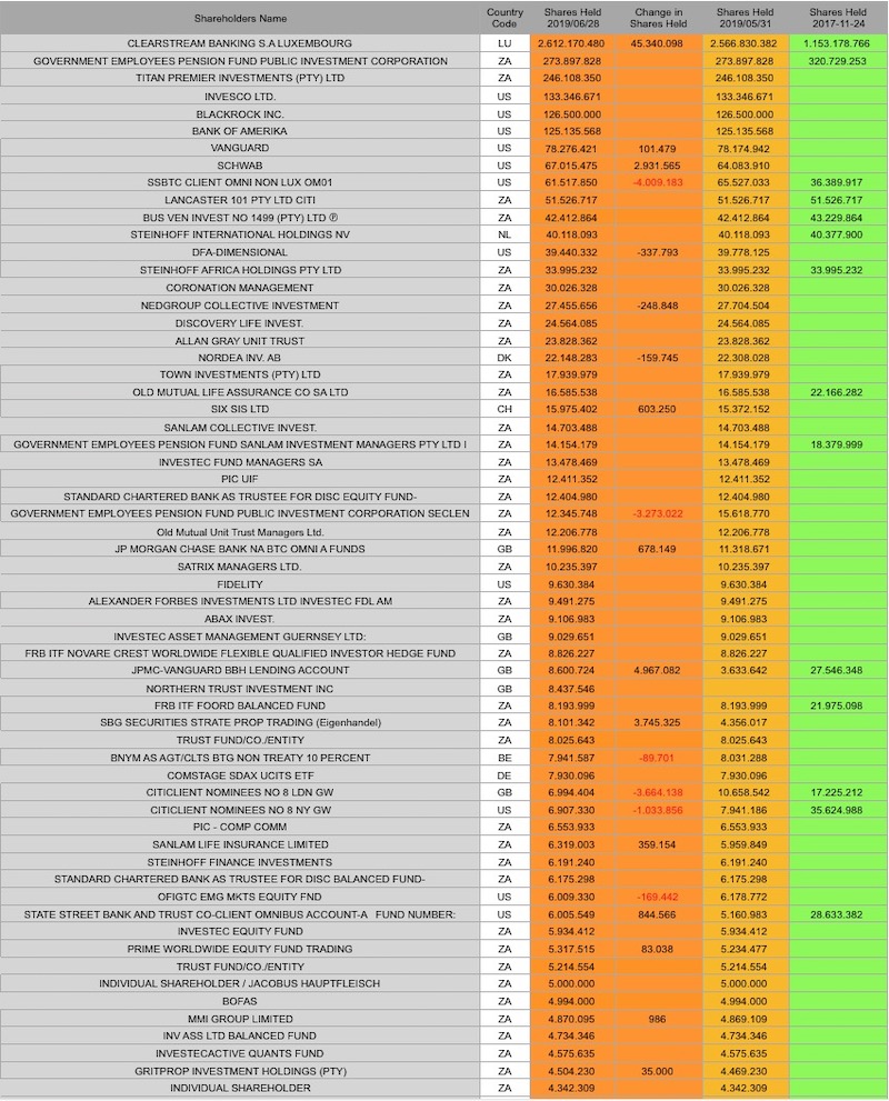 Steinhoff International Holdings N.V. 1123846