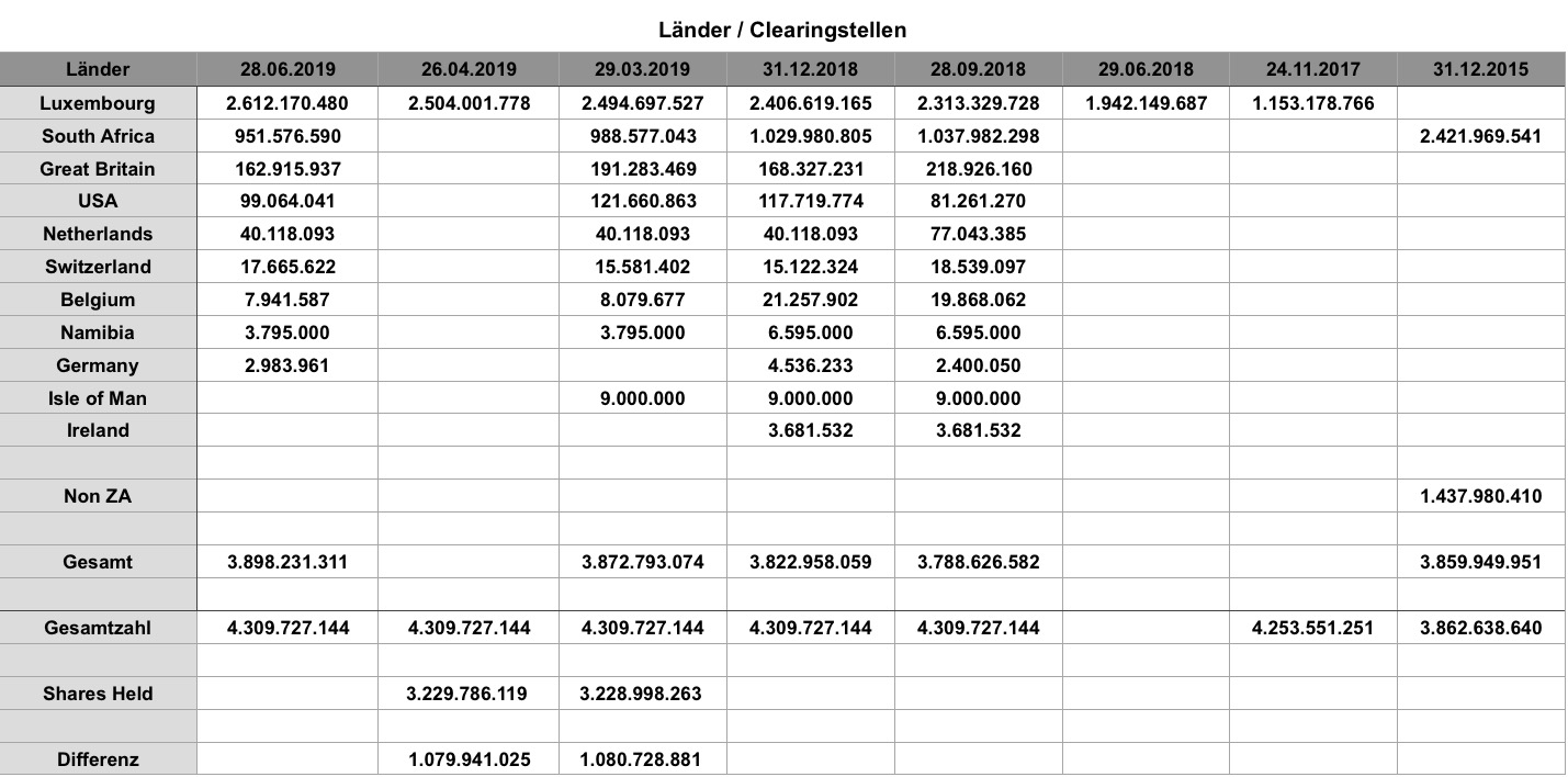 Steinhoff International Holdings N.V. 1123878