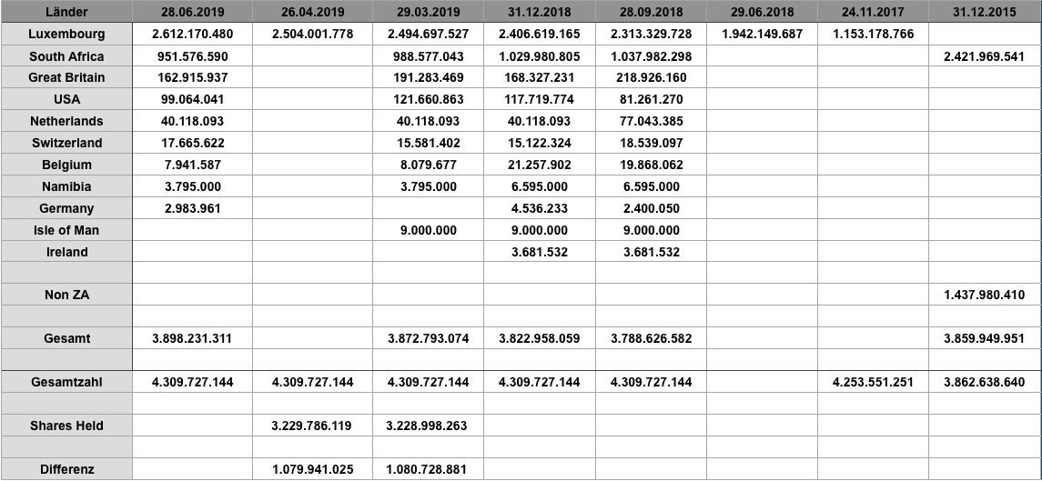 Steinhoff International Holdings N.V. 1126872